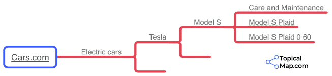 A mind map showing the hierarchical structure of a topical map, branching from a core topic like "Electric Cars" to specific subtopics like "Tesla," "Model S," and "Care & Maintenance.