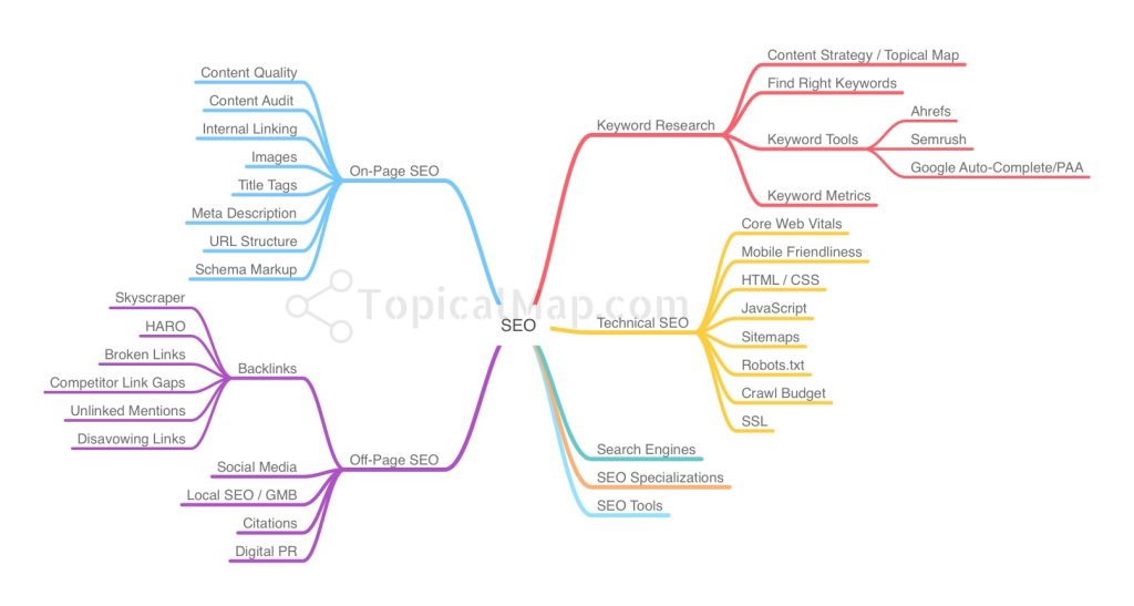 Sample ofTopical Map Mind Map on SEO topic