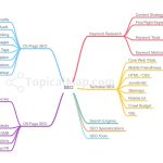 Sample ofTopical Map Mind Map on SEO topic