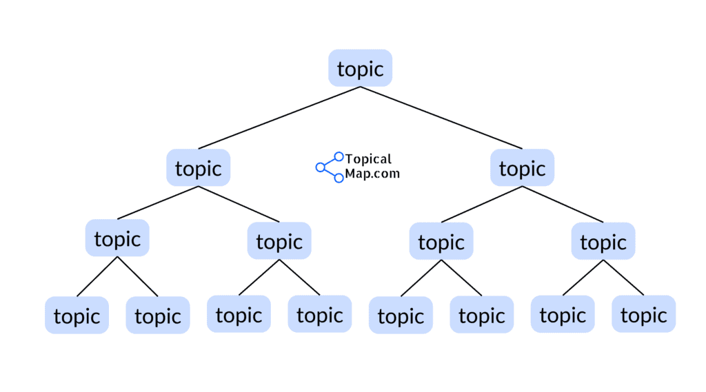 Topics structured hierarchically and Linking to Each Other systematically.