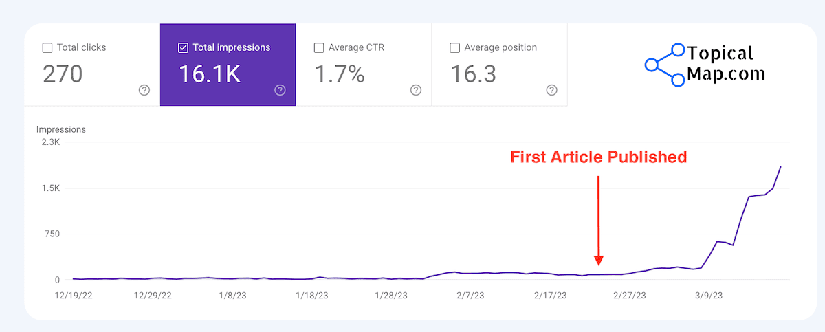 Graph showing total impressions over time with a significant increase starting in late February. An arrow labeled "First Article Published" points to this rise. Metrics at the top display: 270 total clicks, 16.1K total impressions, 1.7% average CTR, and 16.3 average position. TopicalMap.com logo is at the top right.