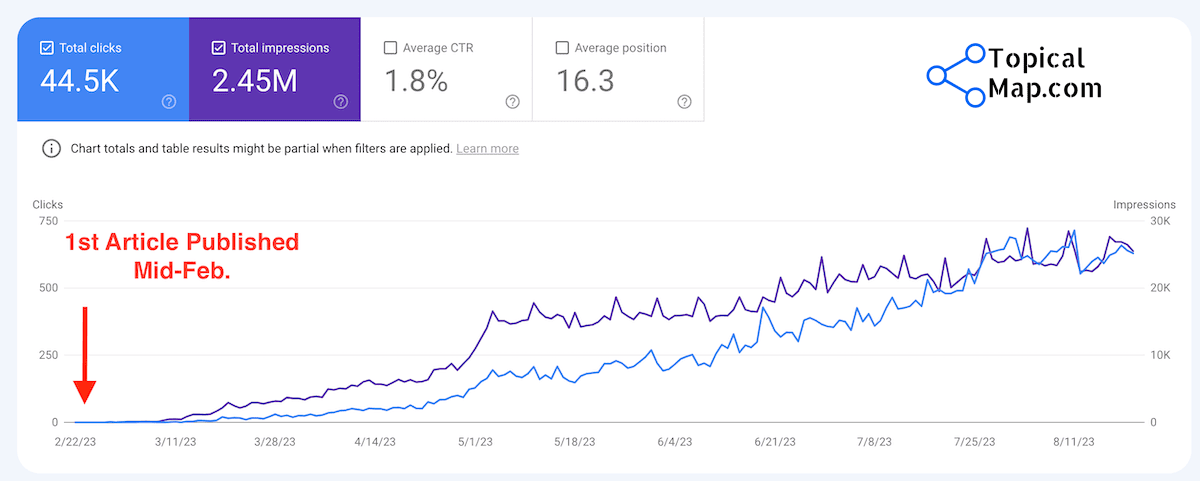 A line graph shows total clicks and impressions over time for the website TopicalMap.com. From mid-February, metrics rapidly increase, indicating improvement in performance after the first article was published. Labels display total clicks as 44.5K and impressions as 2.45M.