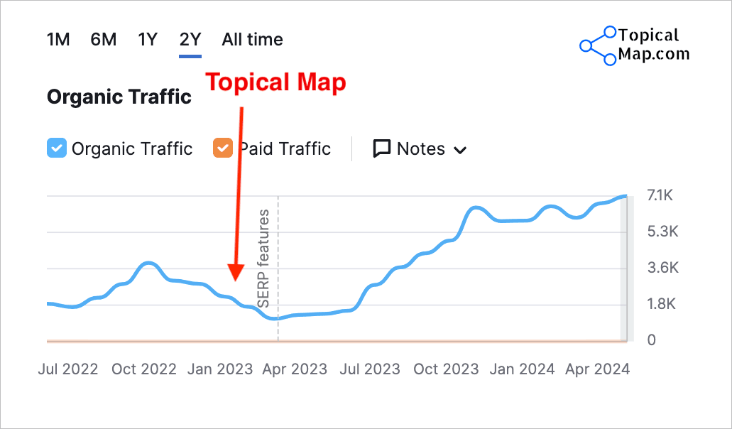 B2B SaaS Topical Map and Organic Traffic Growth 2-year Chart