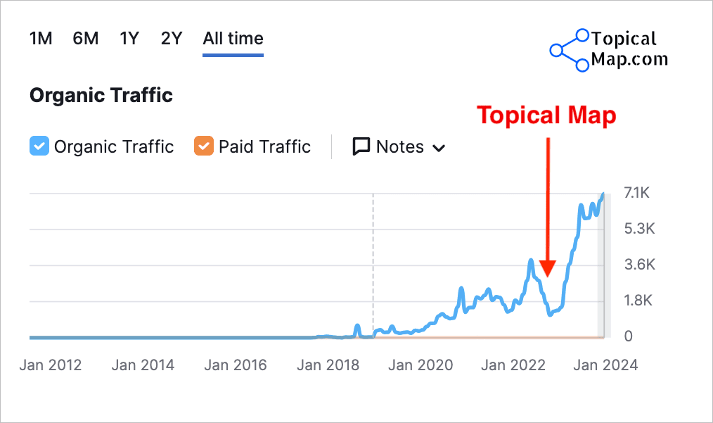 B2B SaaS Topical Map and Organic Traffic Growth All-time Chart