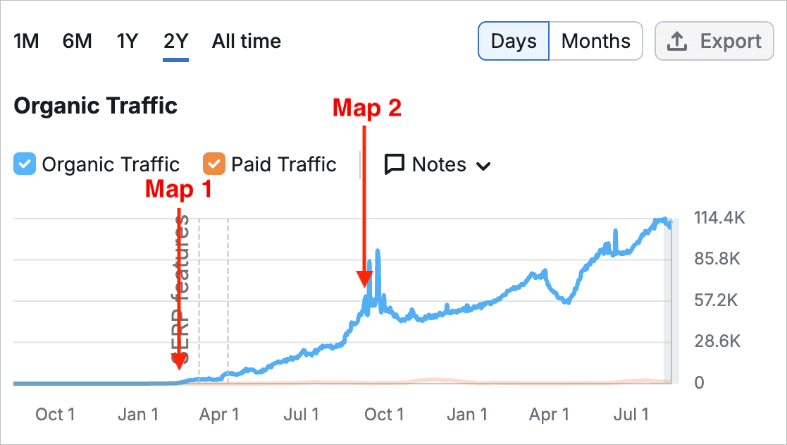 A line graph shows organic traffic trends over a 2-year period. It features key points: "Map 1" in April and "Map 2" in October. Additional tools include day/month views and an export option. Organic traffic peaks around October, indicated by the "Map 2" marker.