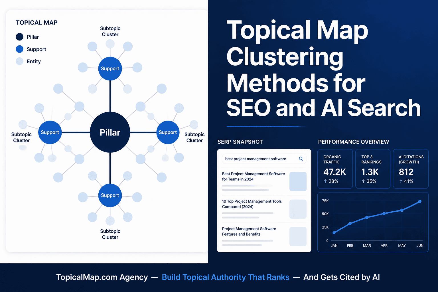 Featured cover: Topical Map Clustering Methods for SEO and AI Search title with topical map diagram