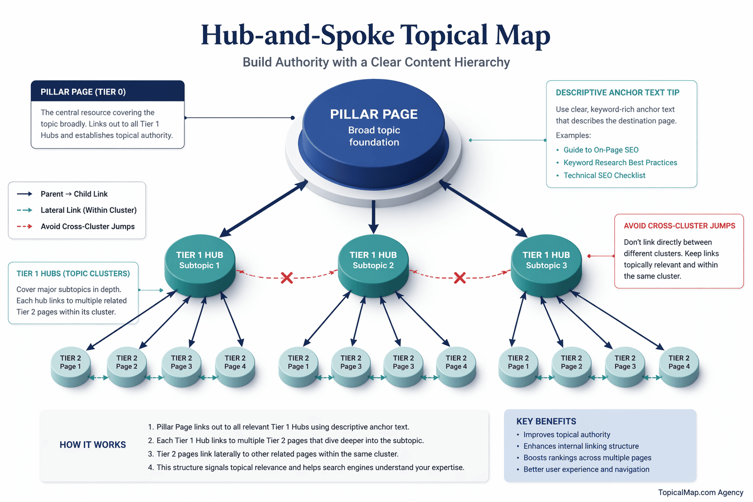 Hub-and-spoke diagram showing pillars, Tier 1 hubs, Tier 2 pages and internal links