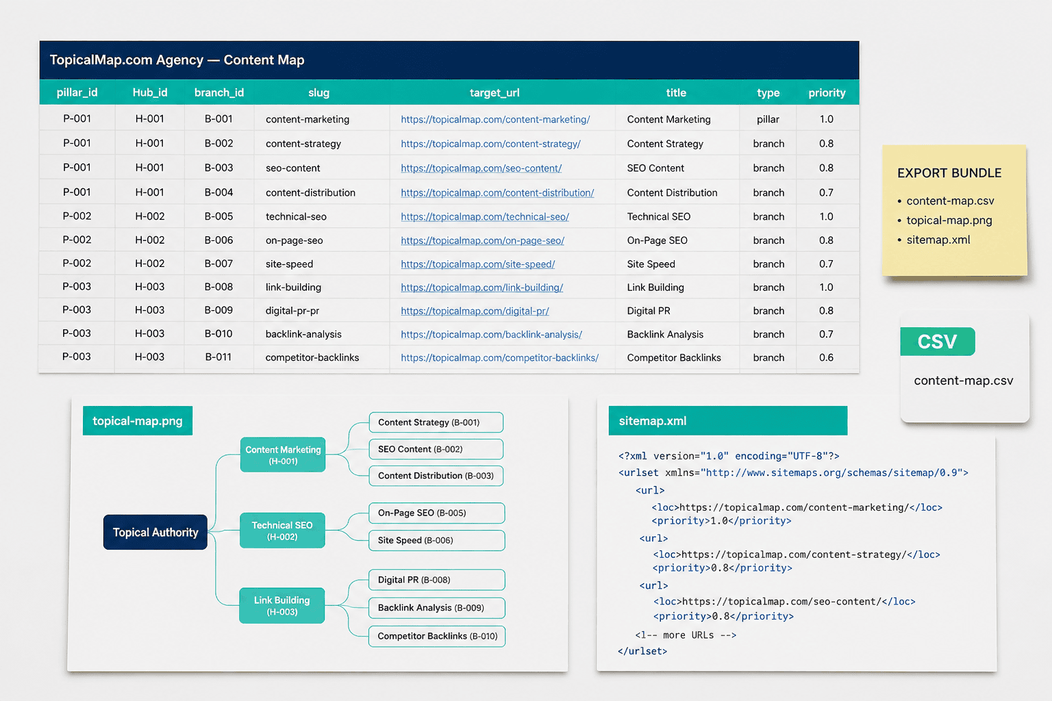 Export-ready mapping assets: spreadsheet, CSV, mind map, and sitemap for cluster exports