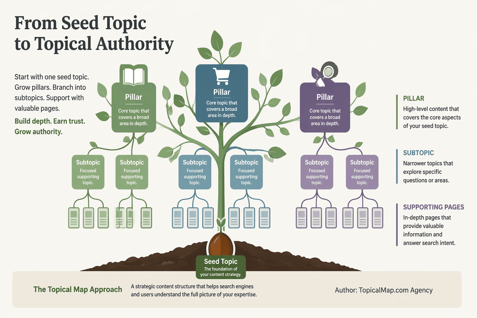 Infographic of a seed topic branching into pillar and subtopics for topical map strategy