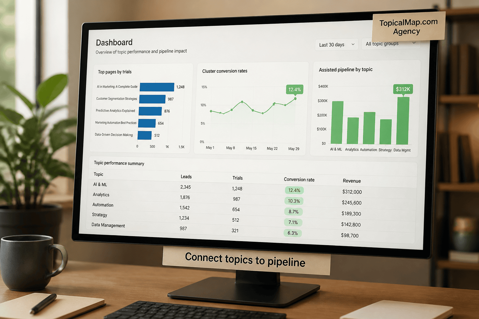 Analytics dashboard connecting topical map pages to leads, trials, and revenue