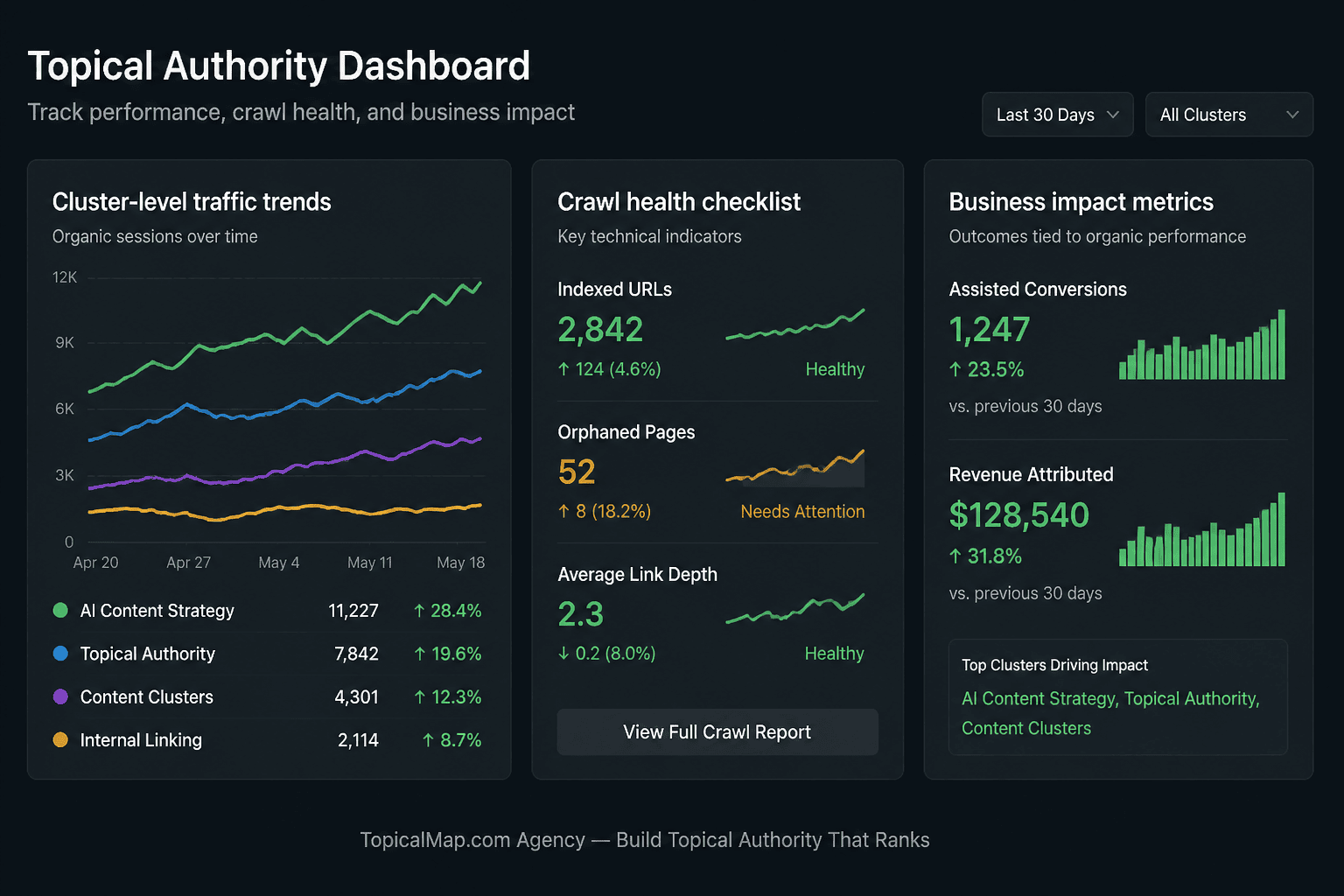 Dashboard showing topical authority trends, crawl health checks, and business impact metrics
