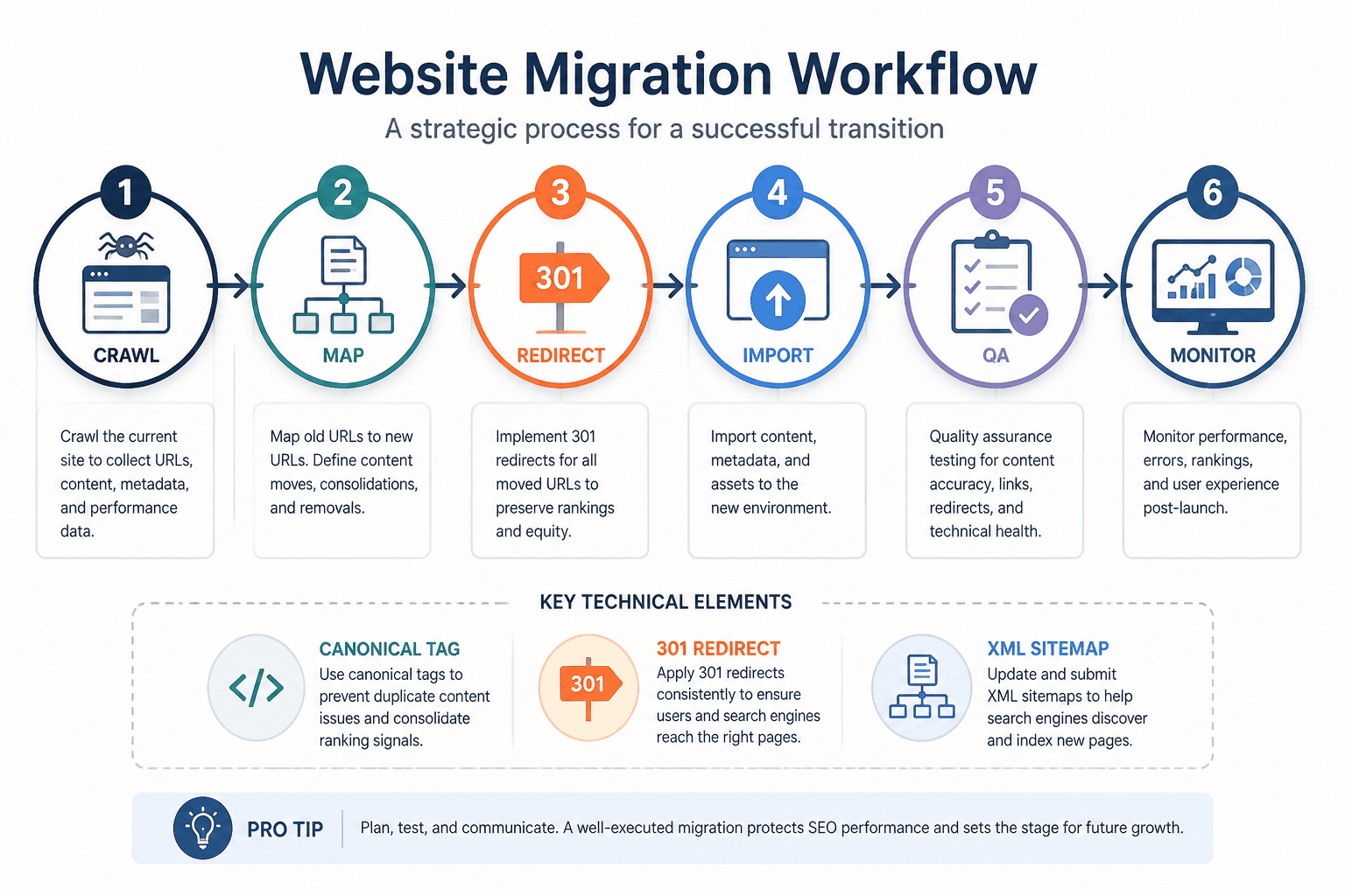 Migration and internal linking flowchart showing crawl, map, redirect, import, QA, monitor