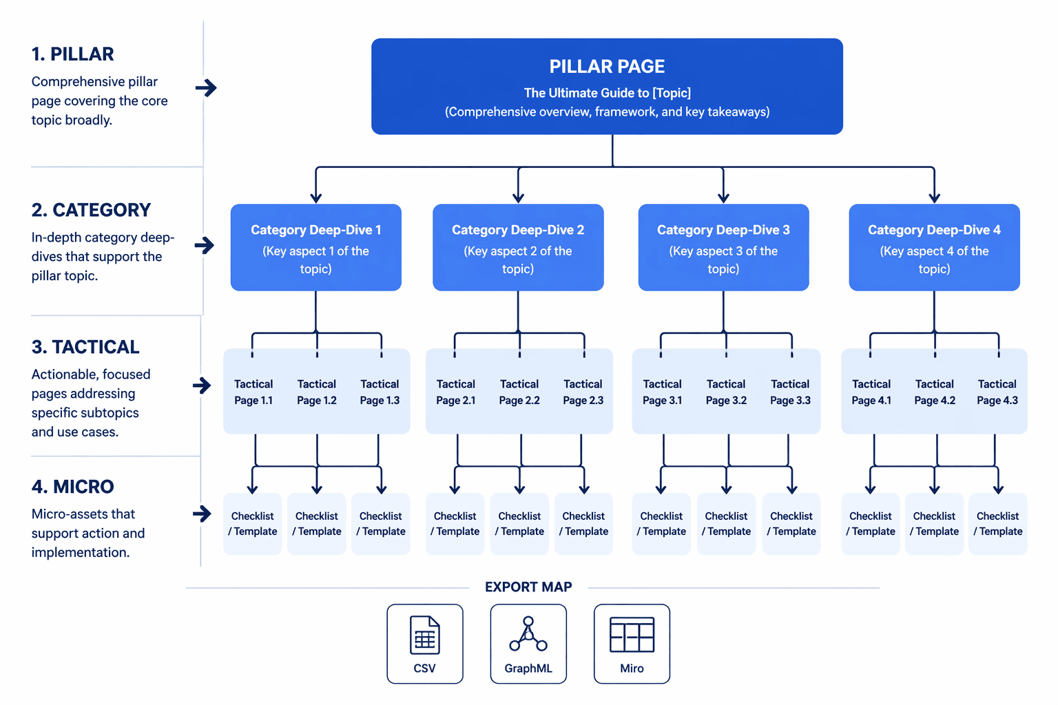 Four-tier topical map diagram from pillar page to supporting assets ready for export