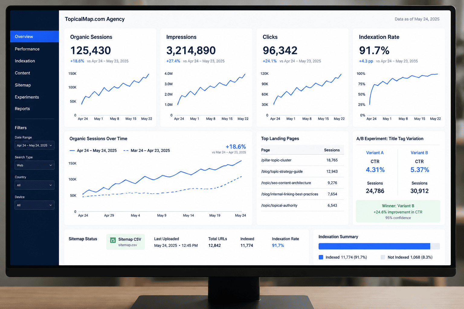 Analytics dashboard showing KPIs and experiment metrics for cluster performance measurement