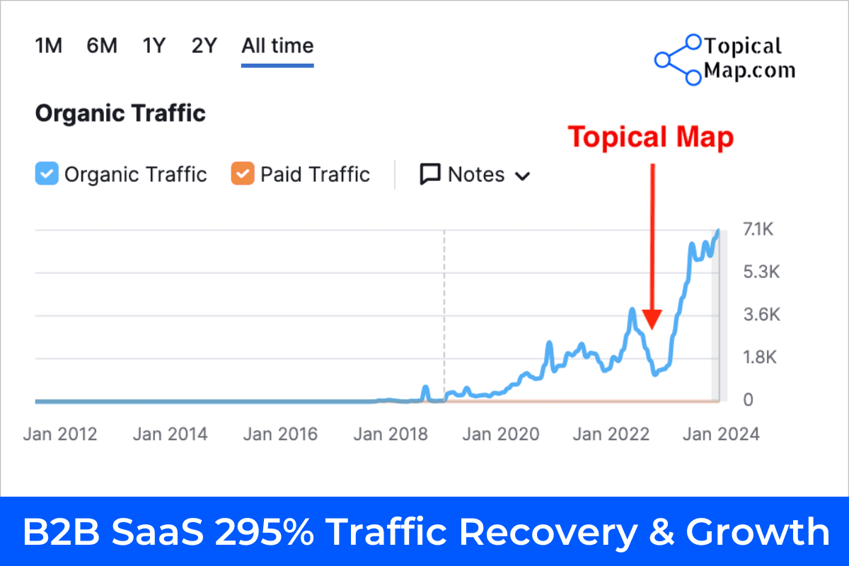 Topical Map Case Study B2B SaaS with 295 Percent Increased Organic Traffic