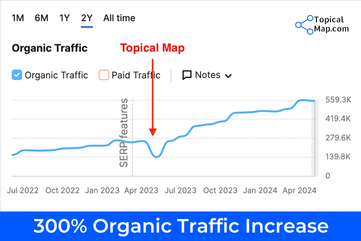 Topical Map Case Study Financial Software Company with 300 Percent Increased Organic Traffic