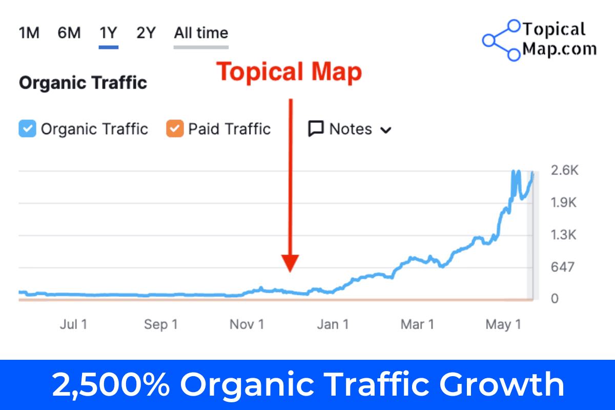 Topical Map Case Study Flooring Company with 2500 Percent Increased Organic Traffic