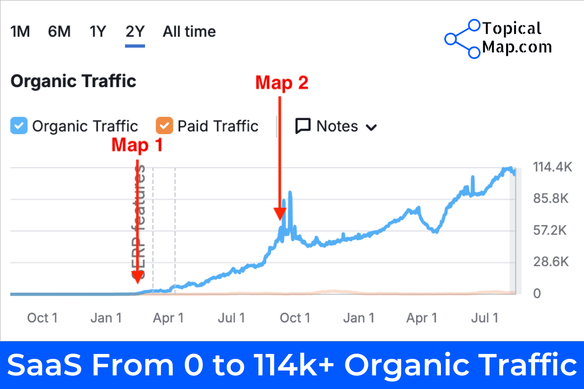 A line graph titled "Organic Traffic" from TopicalMap.com shows data over two years. Organic traffic starts low, spikes dramatically between Map 1 and Map 2, and reaches over 114K. Paid traffic and notes options appear, but are not selected. A banner reads "SaaS From 0 to 114k+ Organic Traffic".