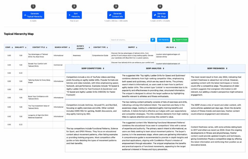 A screenshot of a content strategy platform showing a topical hierarchy map, with tables listing keywords, competitors, analysis, and suggestions. Above are four workflow steps: "Generate Topical Hierarchy," "Sort Hierarchy," "Generate Content Brief," and "Generate URL Slugs.
