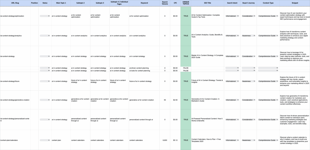 A spreadsheet displays content ideas with columns for URL, blog topic, position, main idea, subjects, keyword, search volume, SEO title, search intent, buyer journey, and content type. Rows contain detailed entries.