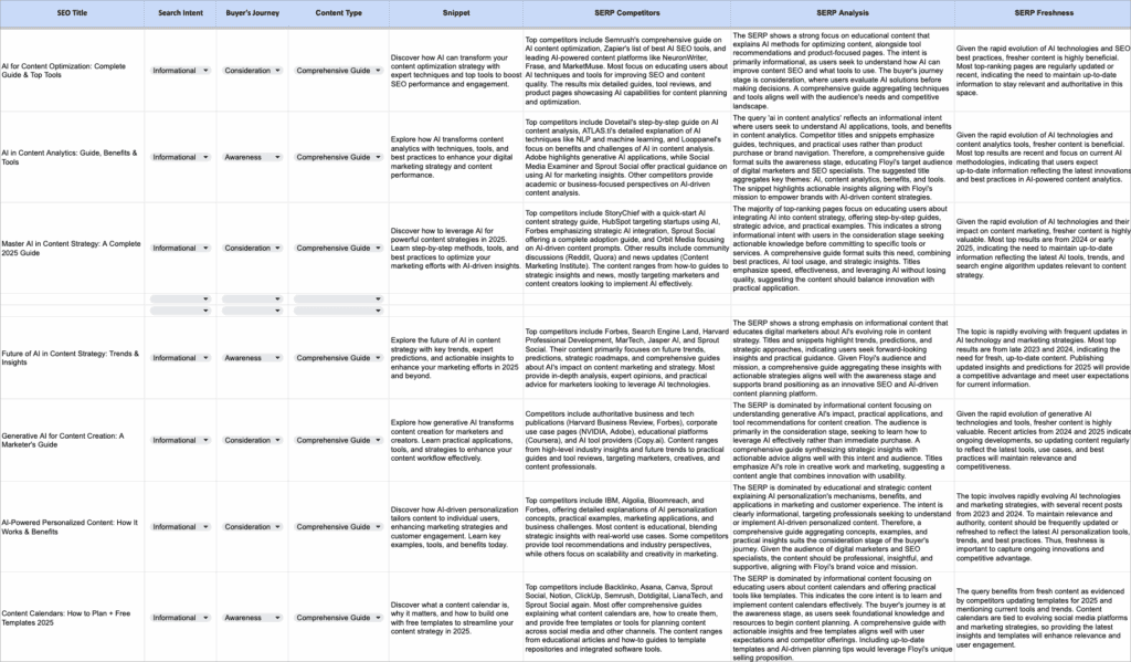 A detailed spreadsheet displaying SEO titles, search intent, content type, subject, SERP competition, SERP analysis, and SERP preferences for various digital marketing topics, organized in rows and columns.