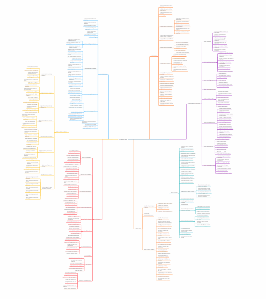 A detailed, colorful mind map with six main branches radiating from a central topic, each branch containing multiple subtopics and notes. The text is small and covers various interconnected ideas and concepts.