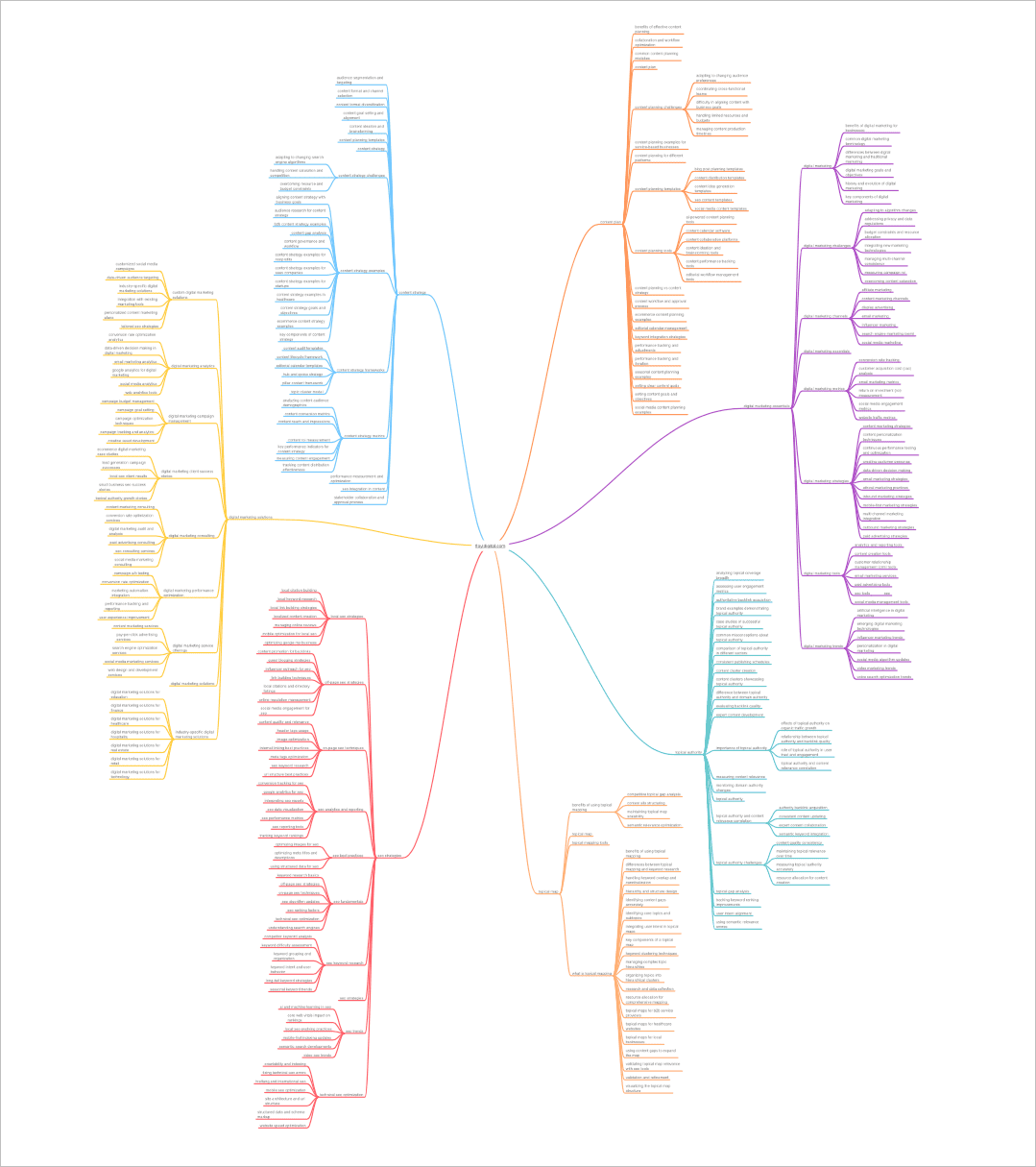 A colorful mind map with six main branches, each branching into multiple subtopics with dense text, radiating symmetrically from a central point on a white background. Text is too small to read.