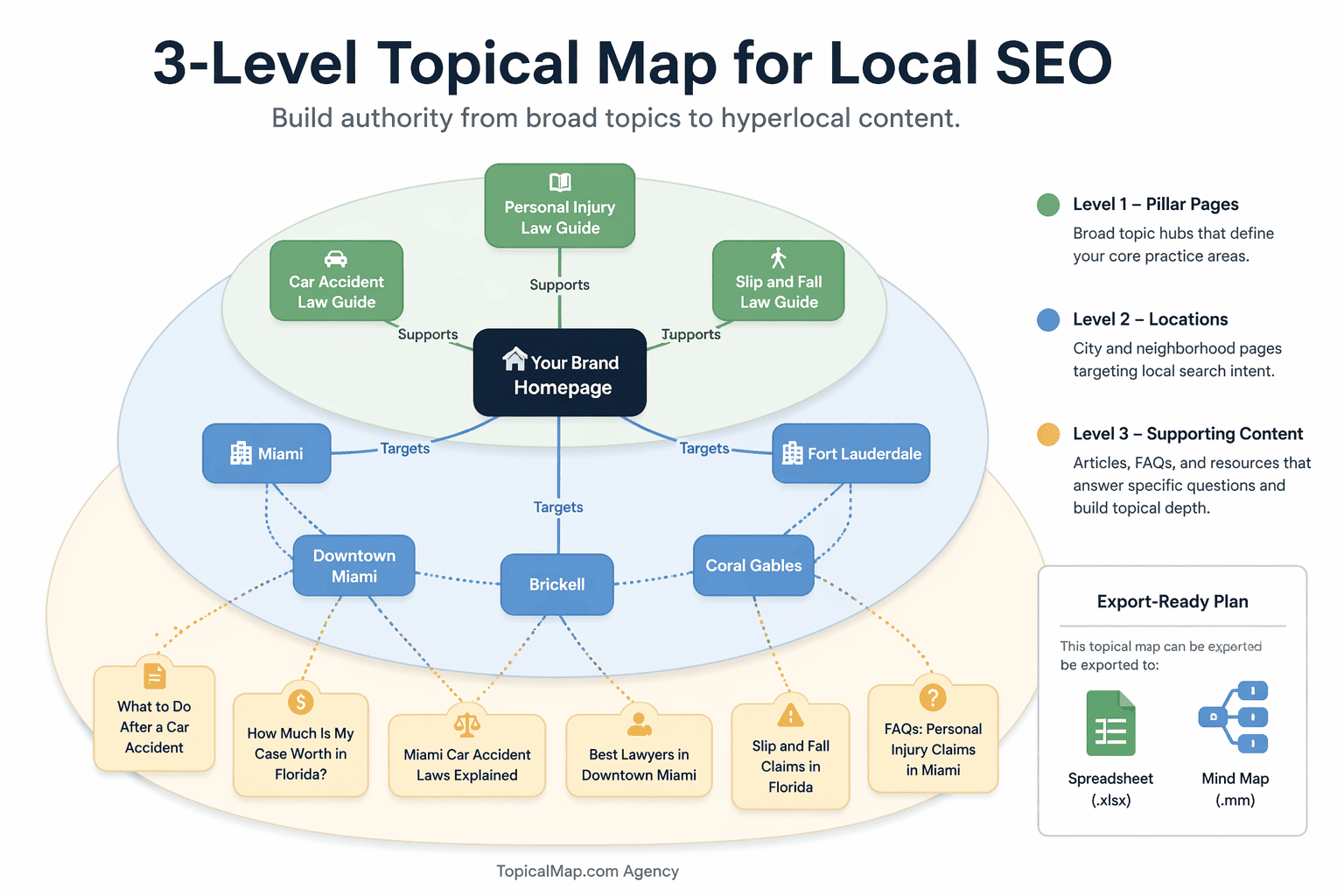 Three-level topical map diagram showing pillar, geographic, and supporting content layers